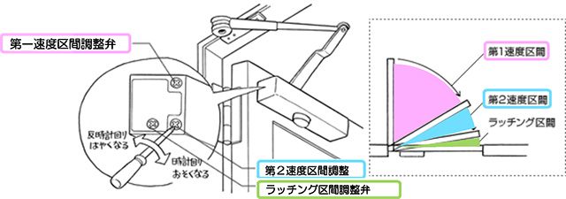 ドアクローザーの調整