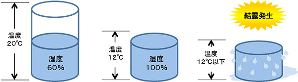 結露とは